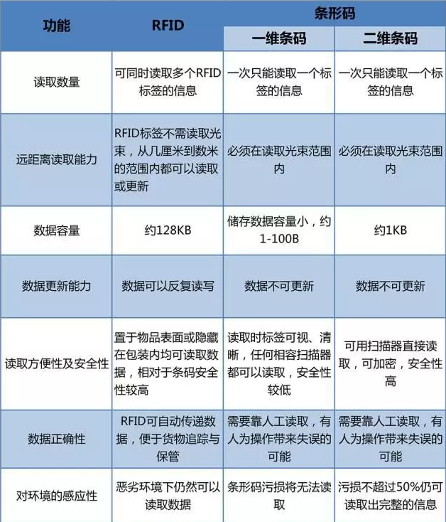 RFID與條形碼存在哪些差異？